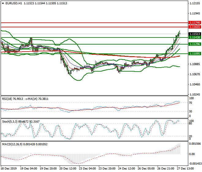 EURUSD Evening Analysis 27 Dec 2019