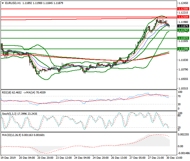 EURUSD Evening Analysis 30 Dec 2019