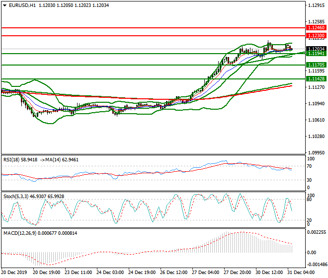 EURUSD Intra-day Analysis 31 Dec 2019