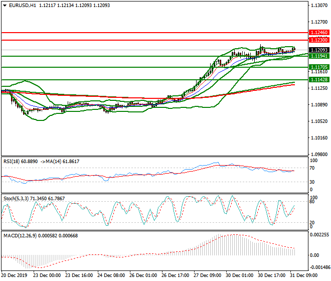 EURUSD Mid-day Analysis 31 Dec 2019