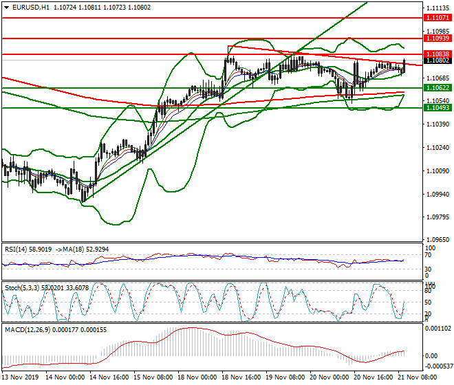 EURUSD Mid-day Analysis 21 Nov 2019