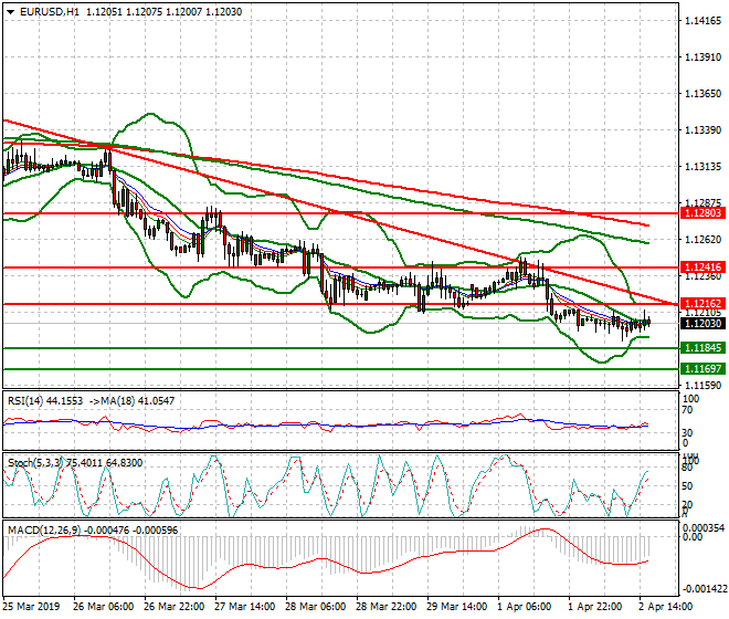 EURUSD Evening Analysis 02 April 2019