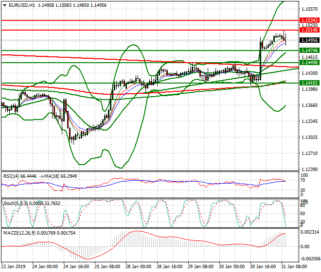 EURUSD Mid-day Analysis 31 Jan 2019