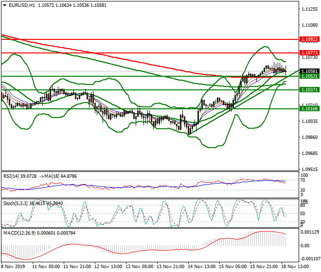 EURUSD Evening Analysis 18 Nov 2019