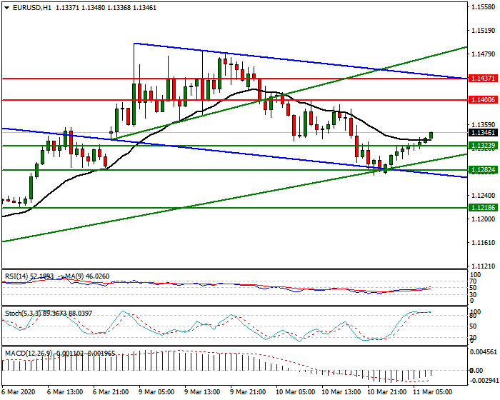 EURUSD Intra-day Analysis 11 March 2020