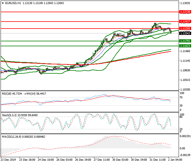 EURUSD Intra-day Analysis 02 Jan 2020