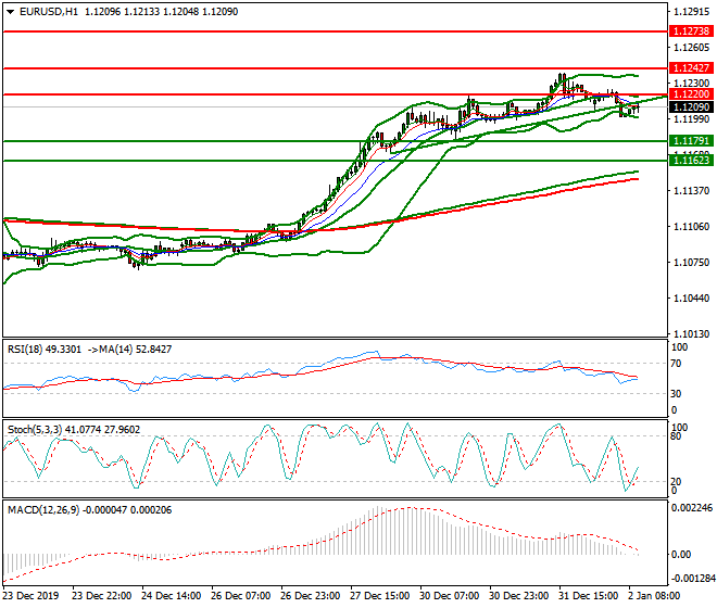 EURUSD Mid-day Analysis 02 Jan 2020