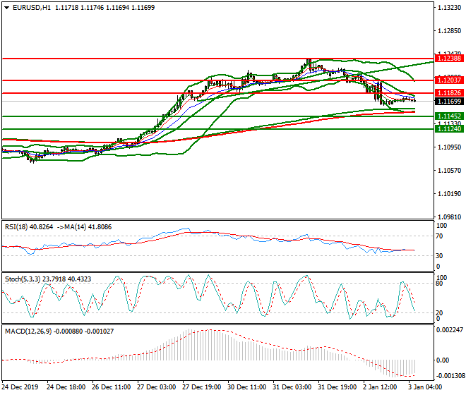 EURUSD Intra-day Analysis 03 Jan 2020