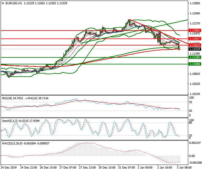 EURUSD Mid-day Analysis 03 Jan 2020