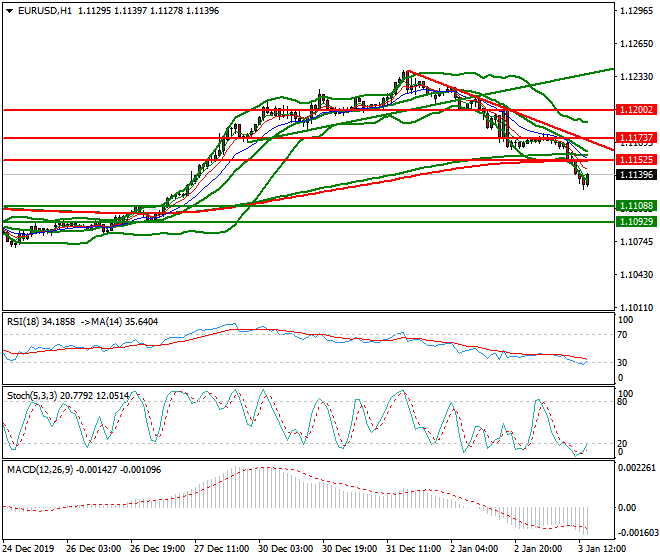 EURUSD Evening Analysis 03 Jan 2020
