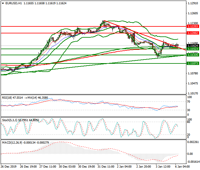 EURUSD Intra-day Analysis 06 Jan 2020