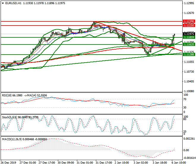 EURUSD Mid-day Analysis 06 Jan 2020