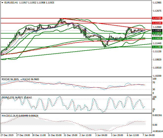 EURUSD Intra-day Analysis 07 Jan 2020