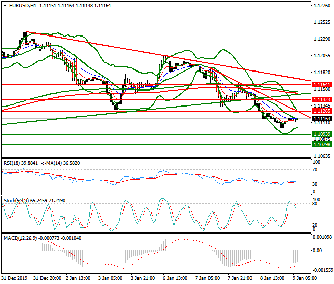 EURUSD Intra-day Analysis 09 Jan 2020