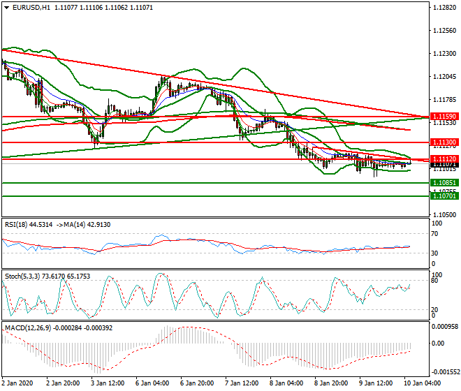 EURUSD Intra-day Analysis 10 Jan 2020