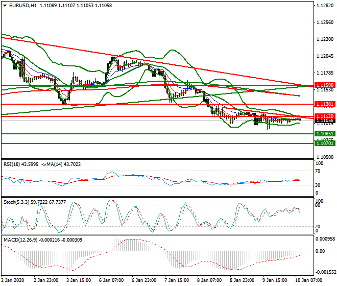 EURUSD Mid-day Analysis 10 Jan 2020