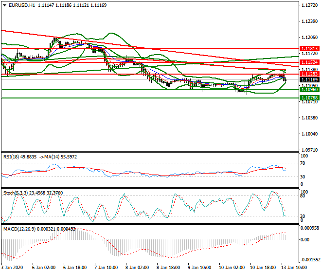 EURUSD Mid-day Analysis 13 Jan 2020