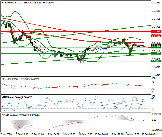 EURUSD Intra-day Analysis 15 Jan 2020