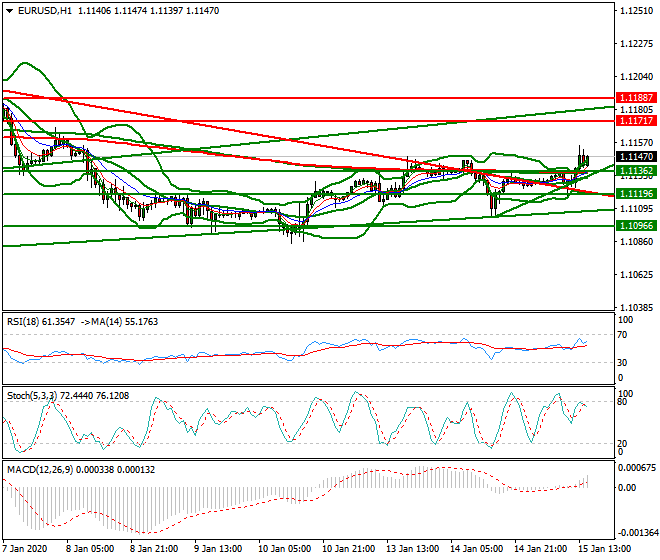 EURUSD Evening Analysis 15 Jan 2020