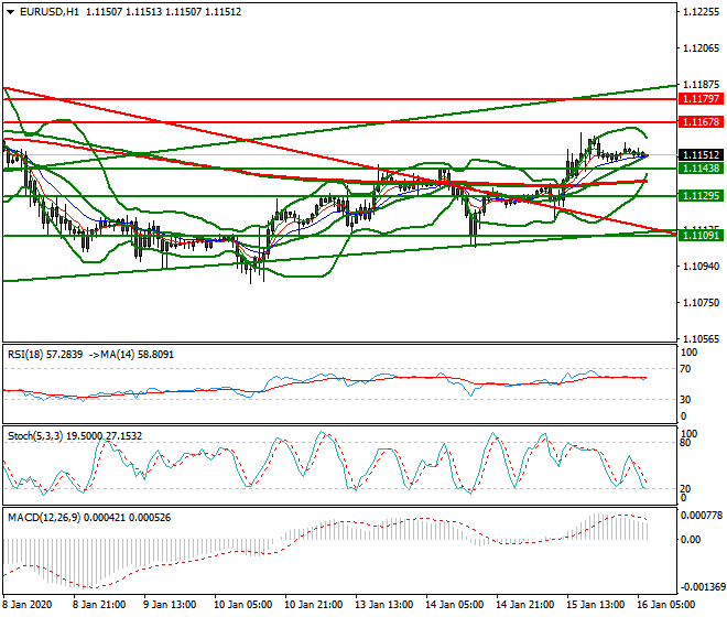EURUSD Intra-day Analysis 16 Jan 2020
