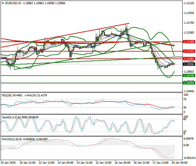 EURUSD Intra-day Analysis 20 Jan 2020
