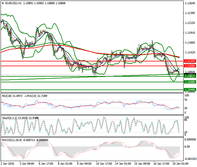 EURUSD Mid-day Analysis 20 Jan 2020