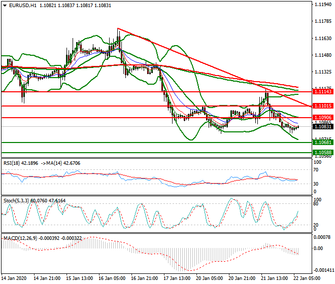 EURUSD Intra-day Analysis 22 Jan 2020
