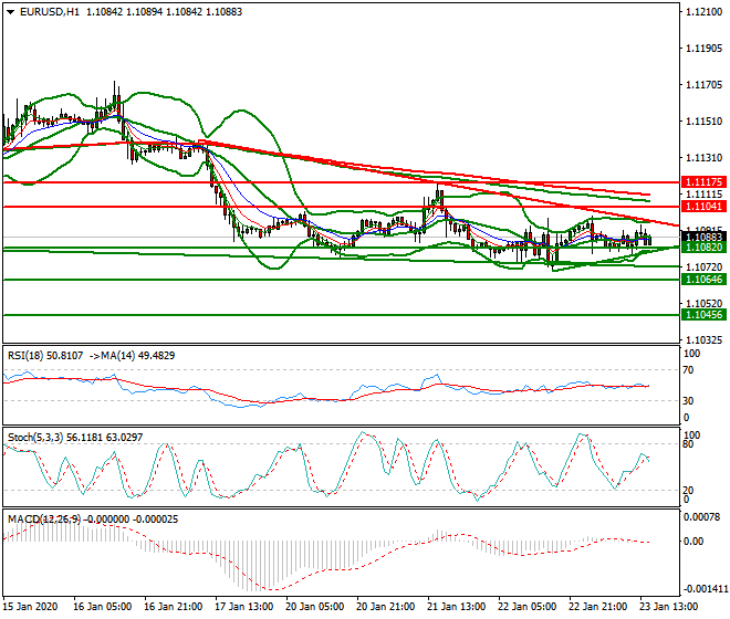 EURUSD Intra-day Analysis 23 Jan 2020