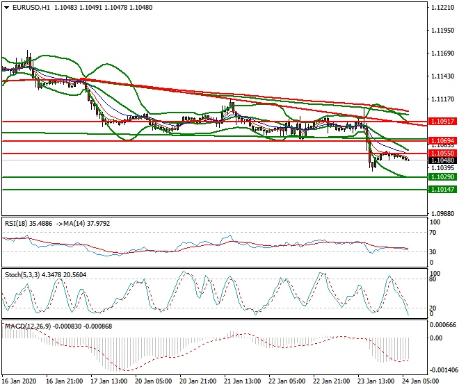 EURUSD Intra-day Analysis 24 Jan 2020