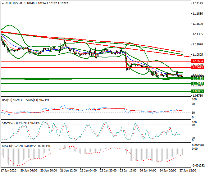 EURUSD Evening Analysis 27 Jan 2020
