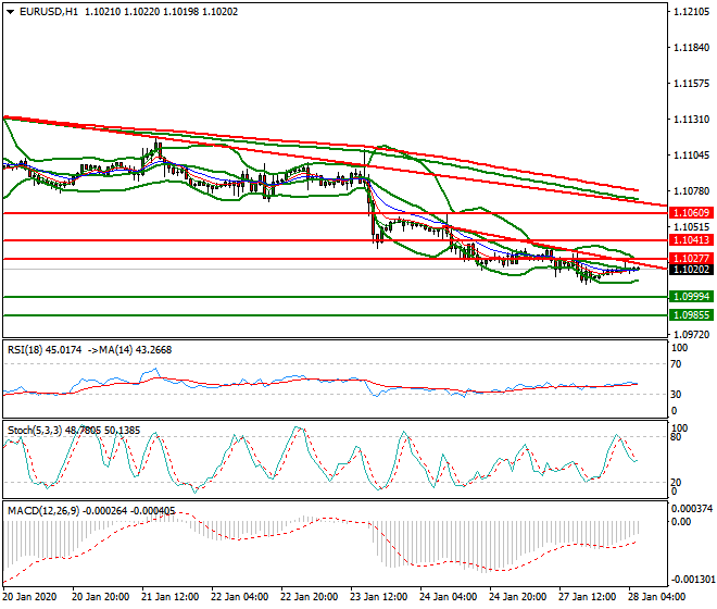 EURUSD Intra-day Analysis 28 Jan 2020