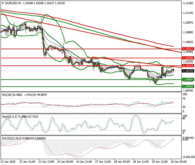 EURUSD Intra-day Analysis 30 Jan 2020