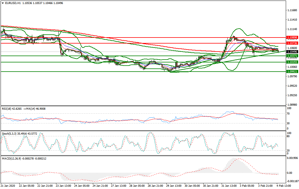 EURUSD Evening Analysis 04 Feb 2020
