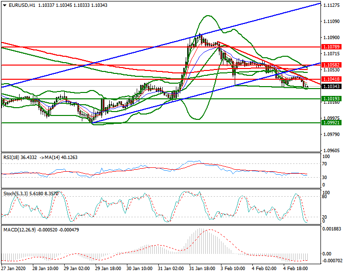 EURUSD Intra-day Analysis 05 Feb 2020