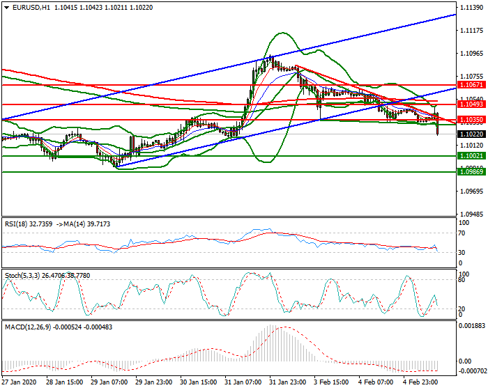 EURUSD Mid-day Analysis 05 Feb 2020
