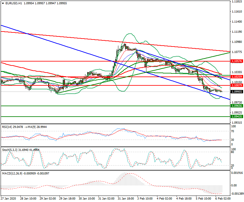 EURUSD Intra-day Analysis 06 Feb 2020
