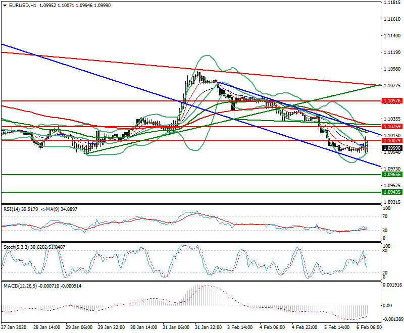 EURUSD Mid-day Analysis 06 Feb 2020