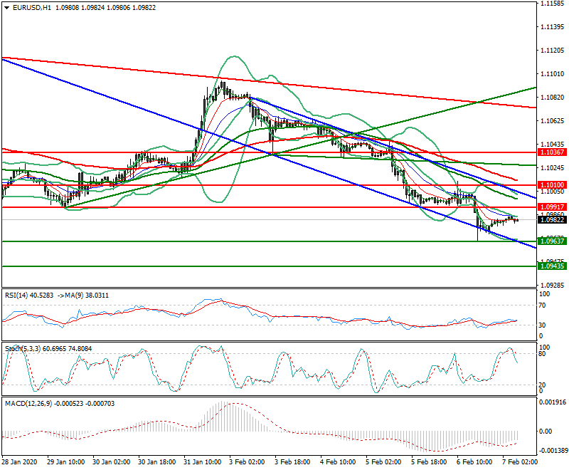 EURUSD Intra-day Analysis 07 Feb 2020
