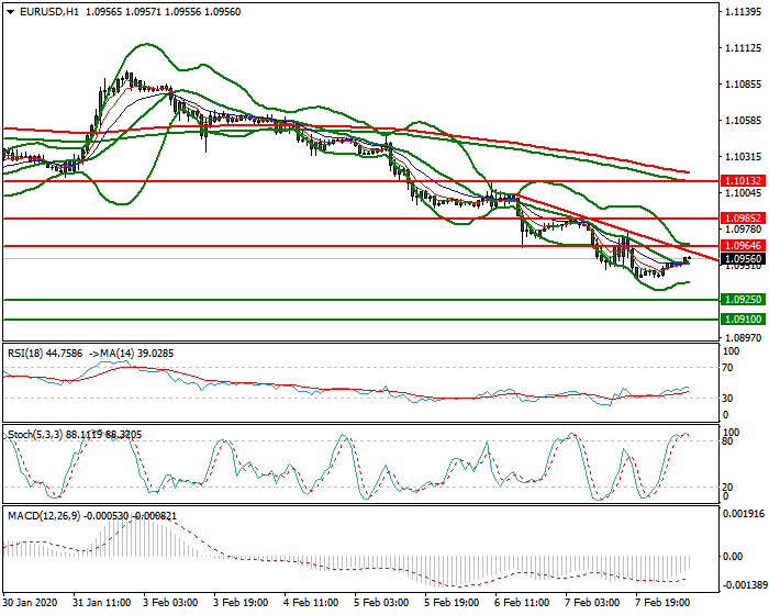 EURUSD Intra-day Analysis 10 Feb 2020