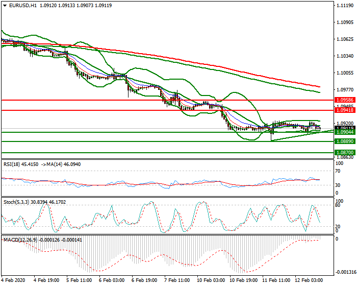 EURUSD Evening Analysis 12 Feb 2020