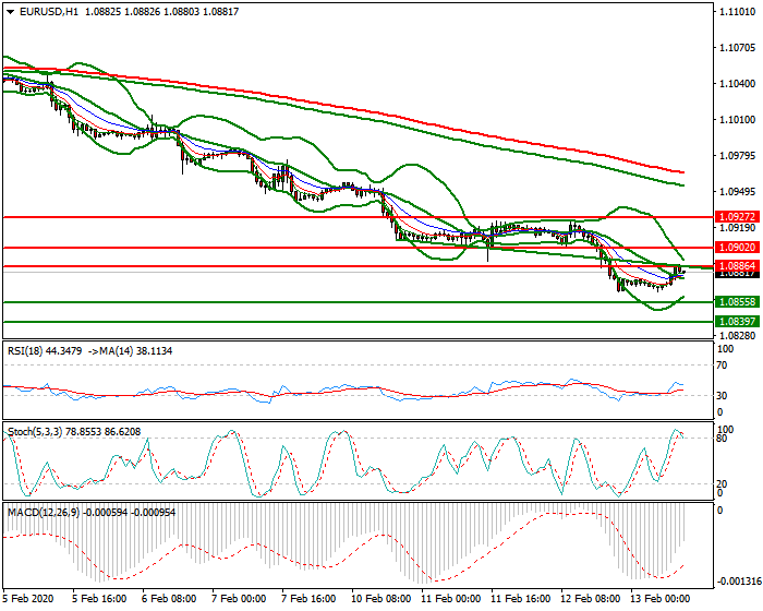 EURUSD Mid-day Analysis 13 Feb 2020