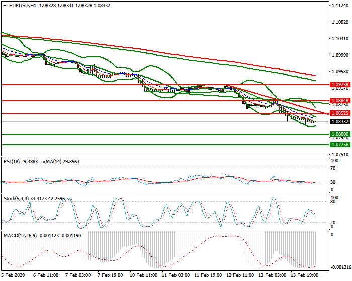 EURUSD Intra-day Analysis 14 Feb 2020
