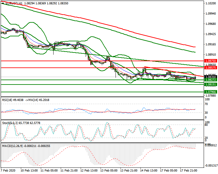 EURUSD Mid-day Analysis 18 Feb 2020