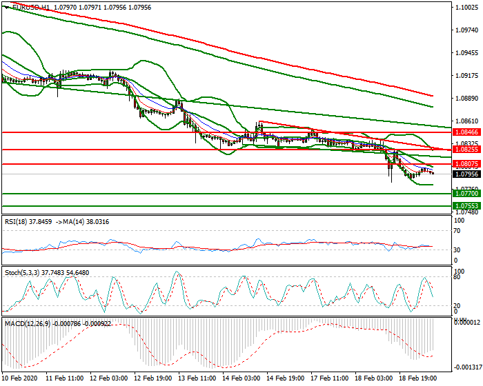 EURUSD Intra-day Analysis 19 Feb 2020