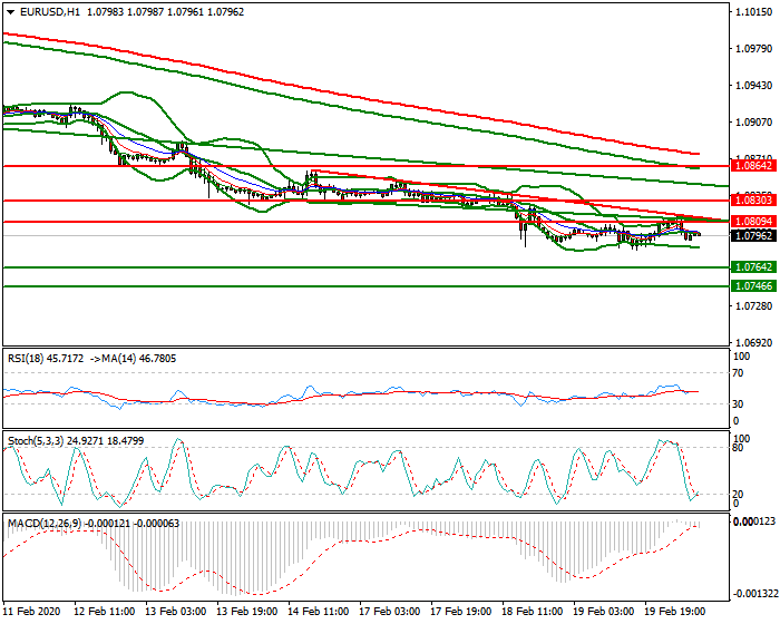 EURUSD Intra-day Analysis 20 Feb 2020