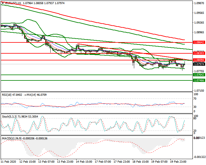 EURUSD Mid-day Analysis 20 Feb 2020