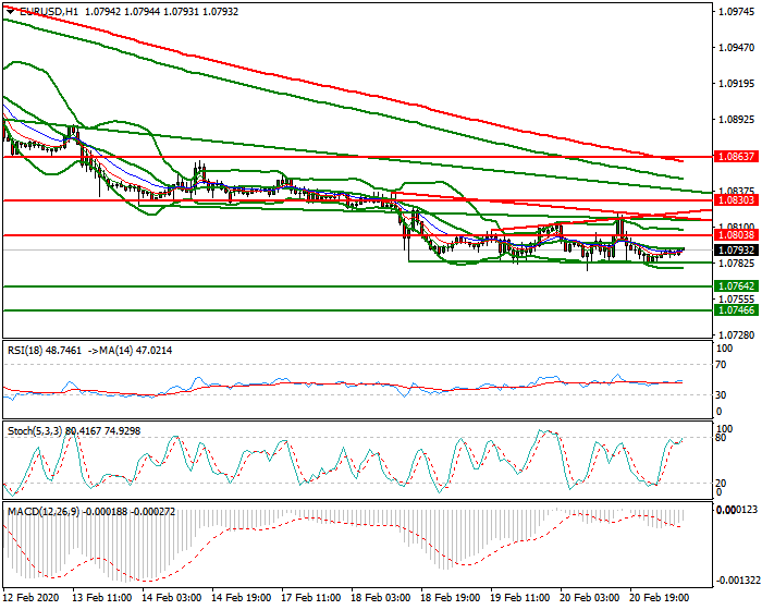 EURUSD Intra-day Analysis 21 Feb 2020