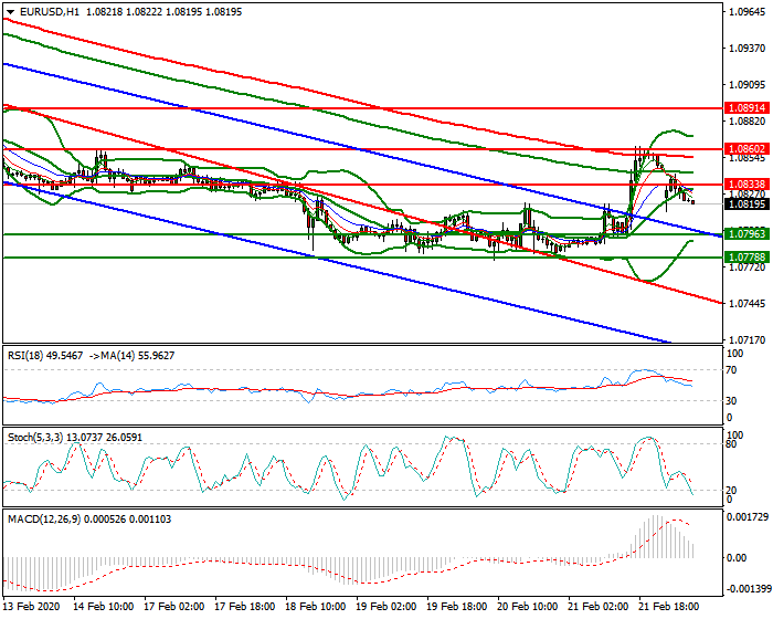 EURUSD Intra-day Analysis 24 Feb 2020