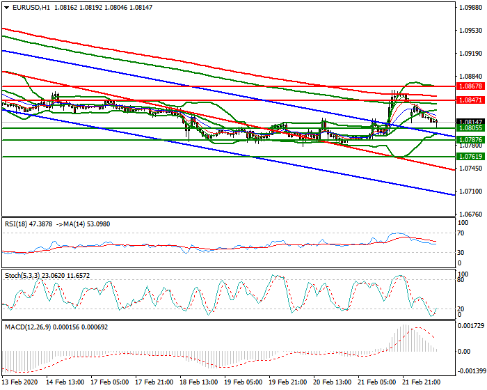 EURUSD Mid-day Analysis 24 Feb 2020