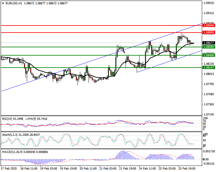 EURUSD Intra-day Analysis 26 Feb 2020